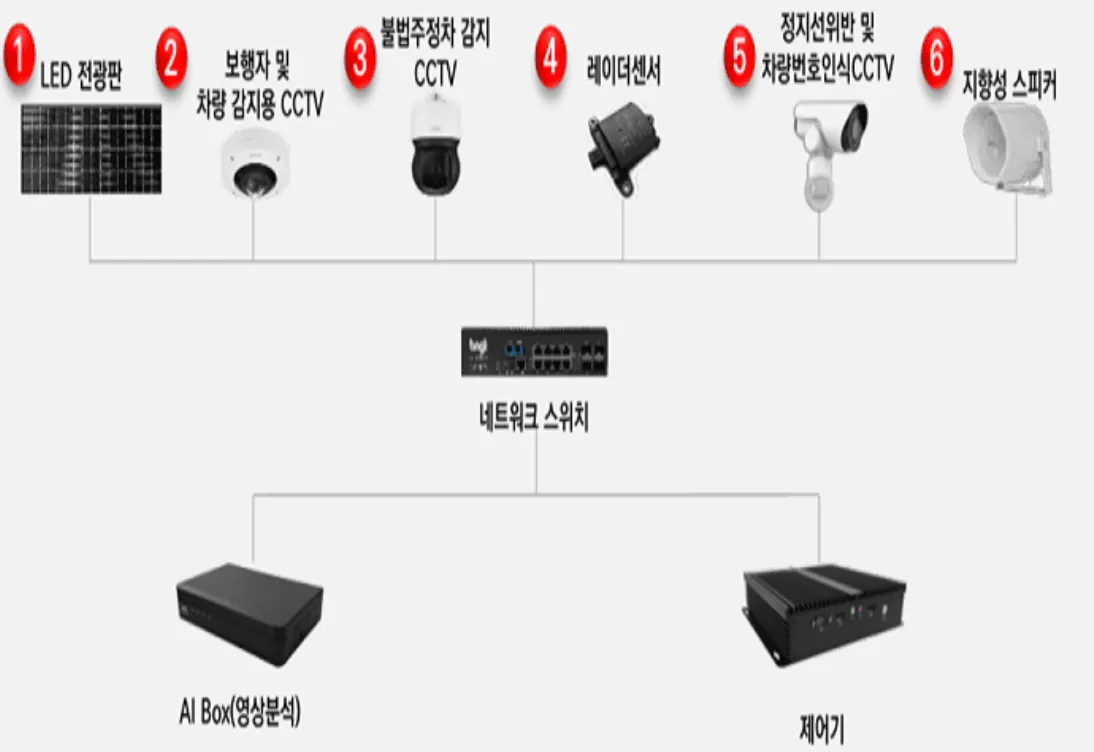 스마트 안전 시스템 구성도